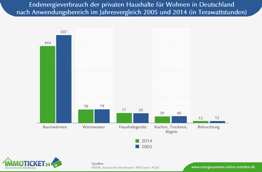 Vergleich Stromverbrauch in Deutschland 2004 und 2015